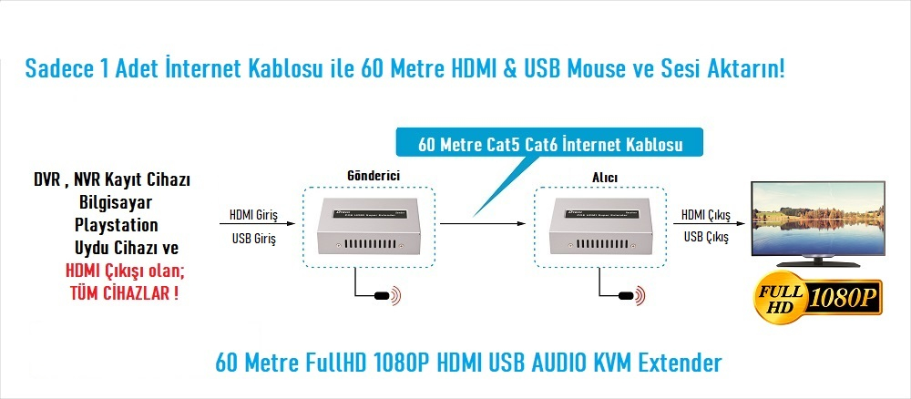 EZCOOL EZ-2010EX 60MT 1080P HDMI USB KVM EXTENDER